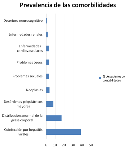 Tabla: Prevalencia de las comorbilidades en pacientes